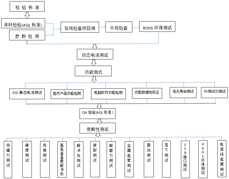 品質測試流程